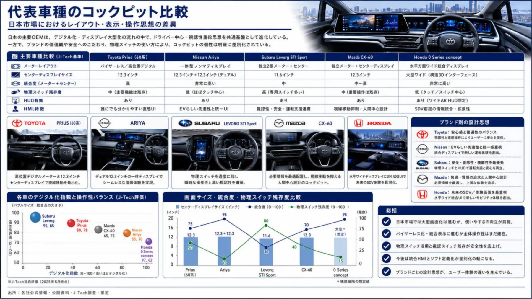 複数の実車コックピットを機能、表示、操作性の観点から比較した調査報告書の一部