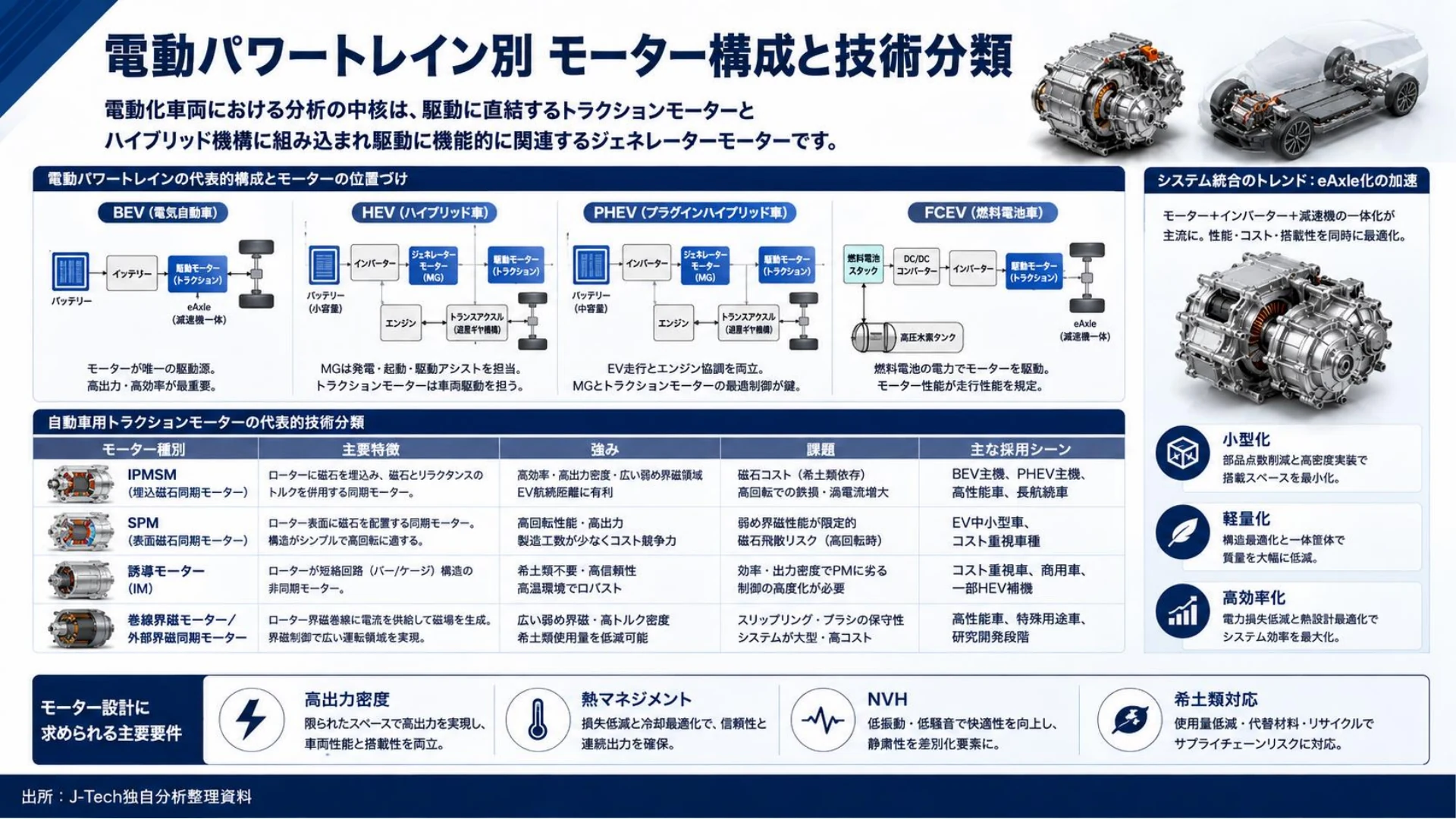 電動パワートレイン別のモーター構成と技術分類を整理した分析ページ
