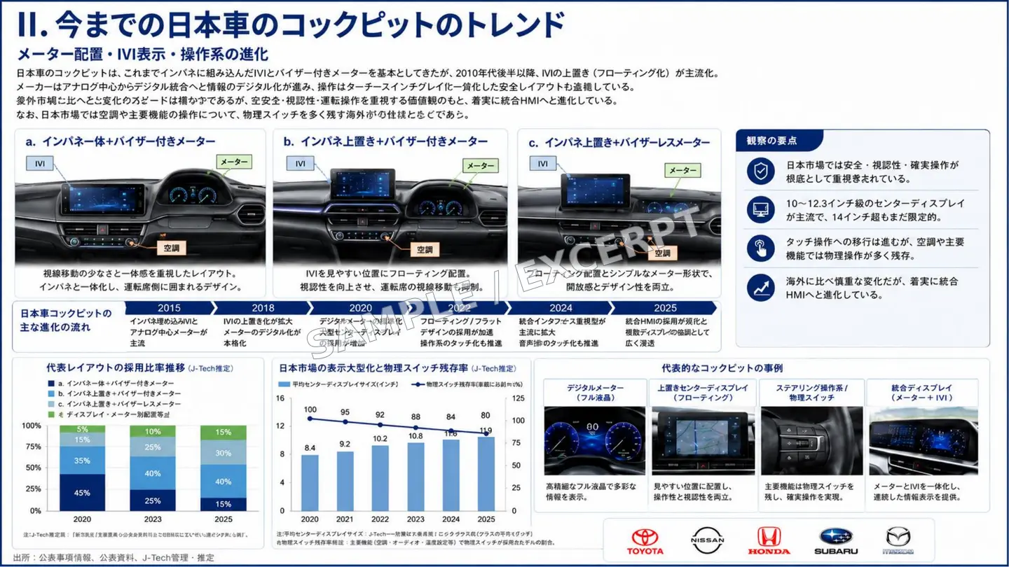 スマートコックピット技術採用の公開用分析サンプル